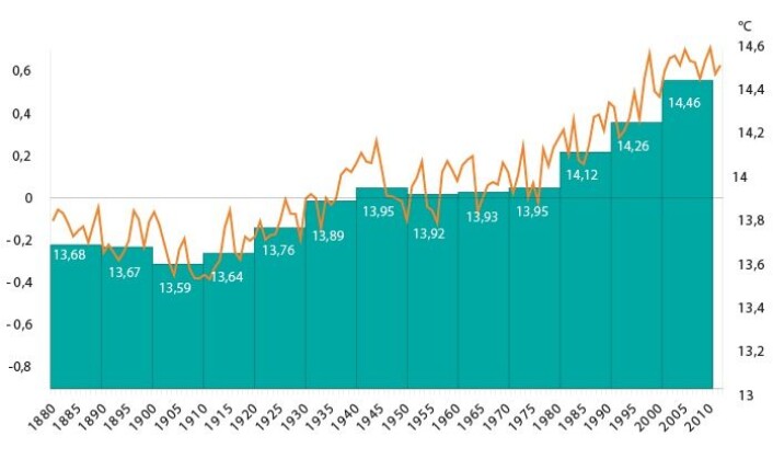 Slik har den globale middeltemperaturen endret seg siden 1880. Streken viser gjennomsnittstemperaturen årene 1900 til 2000. De grønne søylene er gjennomsnittstemperaturen hvert tiår. Legg merke til den sterke økningen siden 1980. (Foto: (Kilde: World Meteorological Organization)) Slik har den globale middeltemperaturen endret seg siden 1880. Streken viser gjennomsnittstemperaturen årene 1900 til 2000. De grønne søylene er gjennomsnittstemperaturen hvert tiår. Legg merke til den sterke økningen siden 1980. (Foto: (Kilde: World Meteorological Organization))