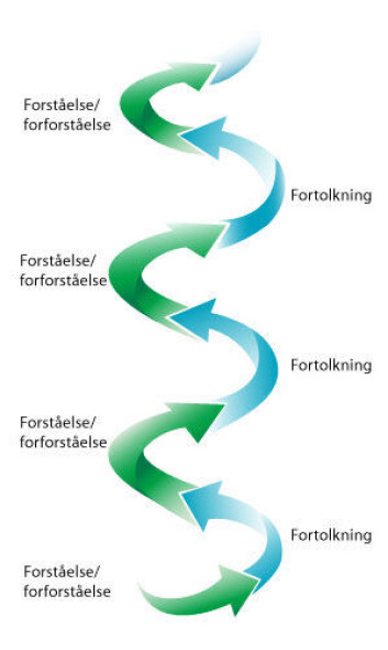 Den hermeneutiske spiralen. Når vi skal forstå noe nytt – for eksempel en historie – begynner vi ikke på bar bakke. Vi bruker den kunnskapen vi allerede har (forforståelse) til å fortolke hva som skjer i historien. Etter hvert som historien beveger seg fram, glir opplysningene inn i forforståelsen vår. Når vi er halvveis inne i en historie, kjenner vi for eksempel navnene på figurene. På den måten er en fortolkning hele tiden et møte mellom deg og det du oppfatter. (Foto: (Grafikk: Mette Friis-Mikkelsen)) Den hermeneutiske spiralen. Når vi skal forstå noe nytt – for eksempel en historie – begynner vi ikke på bar bakke. Vi bruker den kunnskapen vi allerede har (forforståelse) til å fortolke hva som skjer i historien. Etter hvert som historien beveger seg fram, glir opplysningene inn i forforståelsen vår. Når vi er halvveis inne i en historie, kjenner vi for eksempel navnene på figurene. På den måten er en fortolkning hele tiden et møte mellom deg og det du oppfatter. (Foto: (Grafikk: Mette Friis-Mikkelsen))