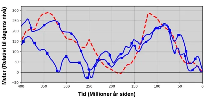 Diagrammet viser havnivåendringen gjennom de siste 400 millioner årene. Den rød linjen viser resultatet fra den nye algoritmen, mens de blå linjene er tidligere anslag, basert på geologiske spor etter havnivåendring. Referansene finnes i forskningsartikkelen. Diagrammet viser havnivåendringen gjennom de siste 400 millioner årene. Den rød linjen viser resultatet fra den nye algoritmen, mens de blå linjene er tidligere anslag, basert på geologiske spor etter havnivåendring. Referansene finnes i forskningsartikkelen.