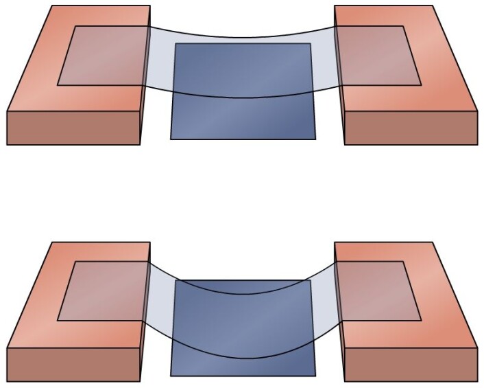 Et flak av grafén, ett atom tykt men relativt stort i utstrekning, henges ut over en elektrisk ladet metallplate. De to mulige kvantetilstandene til grafenflaket er vist øverst og nederst. (Foto: (Figur: Arnfinn Christensen, forskning.no, basert på Peter Linjeroth)) Et flak av grafén, ett atom tykt men relativt stort i utstrekning, henges ut over en elektrisk ladet metallplate. De to mulige kvantetilstandene til grafenflaket er vist øverst og nederst. (Foto: (Figur: Arnfinn Christensen, forskning.no, basert på Peter Linjeroth))