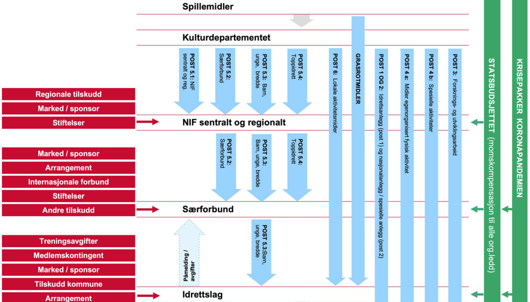 Når det gjelder det idretten trolig forventer som en «gratis lunsj», har vi plassert den som egen søyle ytterst til høyre i modellen. Så langt består den av to krisepakker fra Regjeringen. Om den serveres uten forpliktelser eller om idretten blir bedt om å ta oppvasken, gjenstår å se. Når det gjelder det idretten trolig forventer som en «gratis lunsj», har vi plassert den som egen søyle ytterst til høyre i modellen. Så langt består den av to krisepakker fra Regjeringen. Om den serveres uten forpliktelser eller om idretten blir bedt om å ta oppvasken, gjenstår å se.