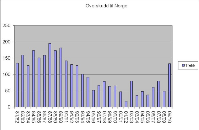 Variasjon i antall grensekryssende elg i vinterperiodene fra 1981/82 til 2009/10. I sesongen 2003/04 ble det kun gjennomført registreringer i sone II (nedre Pasvik). Variasjon i antall grensekryssende elg i vinterperiodene fra 1981/82 til 2009/10. I sesongen 2003/04 ble det kun gjennomført registreringer i sone II (nedre Pasvik).