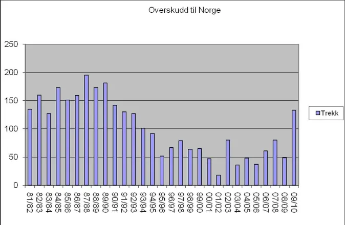 Variasjon i antall grensekryssende elg i vinterperiodene fra 1981/82 til 2009/10. I sesongen 2003/04 ble det kun gjennomført registreringer i sone II (nedre Pasvik). Variasjon i antall grensekryssende elg i vinterperiodene fra 1981/82 til 2009/10. I sesongen 2003/04 ble det kun gjennomført registreringer i sone II (nedre Pasvik).