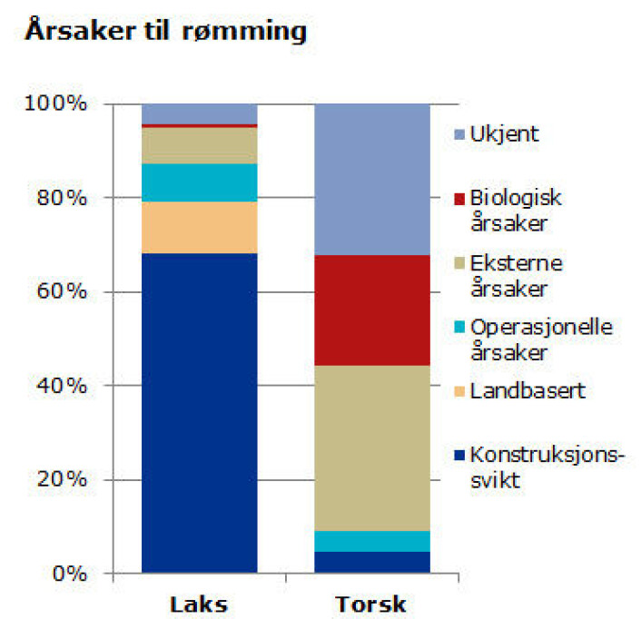Diagrammet viser rømmingsårsakene for laks, ørret og torsk i perioden 2006-2009. (Foto: (Kilde: Jensen Ø., Dempster T., Thorstad E. B., Uglem I., Fredheim A. 2010)) Diagrammet viser rømmingsårsakene for laks, ørret og torsk i perioden 2006-2009. (Foto: (Kilde: Jensen Ø., Dempster T., Thorstad E. B., Uglem I., Fredheim A. 2010))