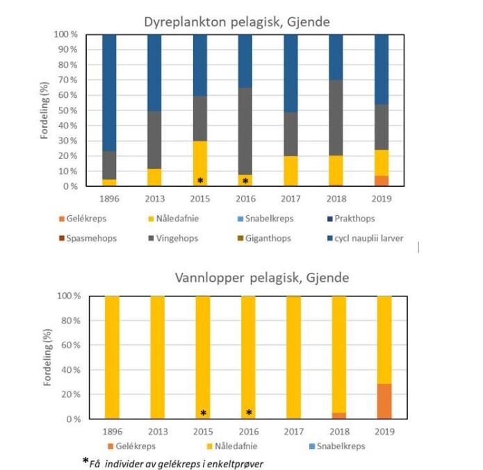Fordelingen av dyreplanktonarter i de frie vannmasser i Gjende. Resultater fra Huitfelt-Kaas (1906), Løvik og Skjelbred (2013) og fra ØKOSTOR-undersøkelsene 2015-2019 (Lyche-Solheim mfl. 2016, 2017, 2018, 2019, 2020). Øverst: fordelingen av alle arter, både vannlopper og hoppekreps. Nederst: fordelingen av vannlopper som er viktigere føde enn hoppekrepsen for fisken. Fordelingen av dyreplanktonarter i de frie vannmasser i Gjende. Resultater fra Huitfelt-Kaas (1906), Løvik og Skjelbred (2013) og fra ØKOSTOR-undersøkelsene 2015-2019 (Lyche-Solheim mfl. 2016, 2017, 2018, 2019, 2020). Øverst: fordelingen av alle arter, både vannlopper og hoppekreps. Nederst: fordelingen av vannlopper som er viktigere føde enn hoppekrepsen for fisken.