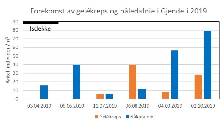 Forekomst av gelékreps og nåledafnie i de frie vannmassene i Gjende i 2019. Forekomst av gelékreps og nåledafnie i de frie vannmassene i Gjende i 2019.