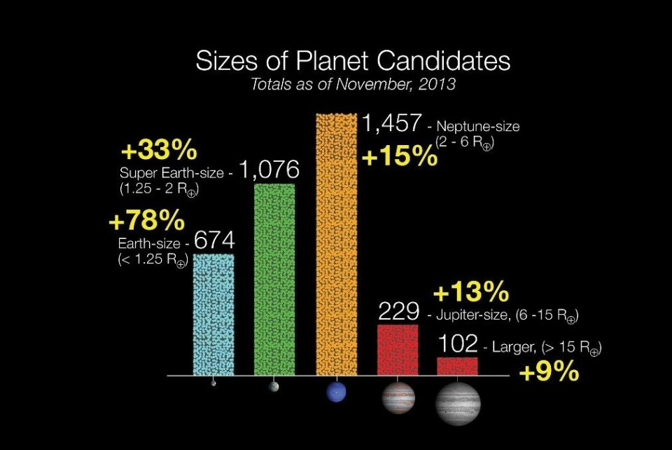 Kepler har nå funnet 3.538 planetkandidater, etter å ha lett rundt omtrent 150.000 stjerner. (Foto: NASA)