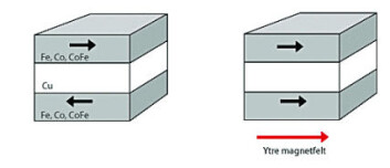I denne strukturen er magnetfeltet i de magnetiske lagene rettet motsatt vei. Når sandwichen kommer i nærheten av et ytre magnetfelt, skifter feltet i det ene laget retning slik at feltene blir parallelle. I denne strukturen er magnetfeltet i de magnetiske lagene rettet motsatt vei. Når sandwichen kommer i nærheten av et ytre magnetfelt, skifter feltet i det ene laget retning slik at feltene blir parallelle.