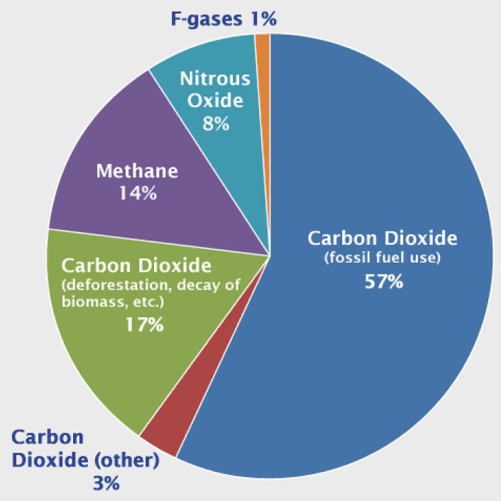 Illustrasjonen viser hvilke faktorer som i dag gjør at temperaturen på jorda øker, og hvor mye de ulike faktorene utgjør. (Foto: (Illustrasjon: Cedren (Centre for Environmental Design of Renewable Energi)) Illustrasjonen viser hvilke faktorer som i dag gjør at temperaturen på jorda øker, og hvor mye de ulike faktorene utgjør. (Foto: (Illustrasjon: Cedren (Centre for Environmental Design of Renewable Energi))
