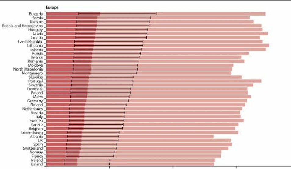 I Norge har i underkant av 30 prosent av befolkningen økt risiko for alvorlig covid-19-sykdom (rosa skalering der grafen går opp til 40 prosent). Norge kommer godt ut sammenlignet med andre land i Europa. De mørk rosa feltene angir andelen med høy risiko for alvorlig covid-19-forløp, som kan få behov for sykehusinnleggelse. De tynne, svarte strekene angir usikkerheten i beregningene.