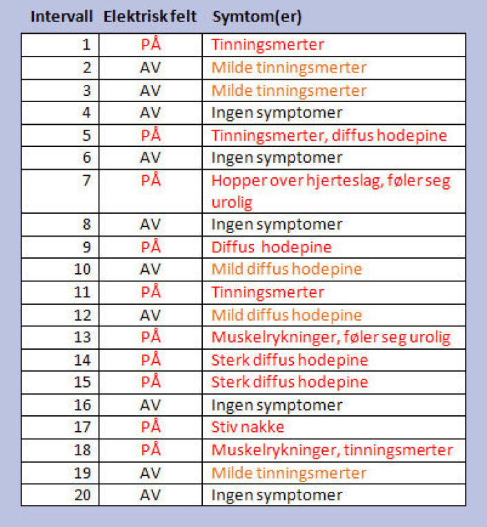 Det første og største forsøket besto av 20 perioder á 100 sekunder med eller uten pulset (10Hz) vekselspenning (60Hz). Symptomene var gradert, trolig etterpå, i milde (orange) og sterke (røde). Resultat: Pulset spenning ga 10 sterke symptomer, ingen spenning ga fem svake symptomer og fem perioder uten symptomer. (Foto: (Figur: forskning.no, etter tilsvarende tabell i fagartikkelen.)) Det første og største forsøket besto av 20 perioder á 100 sekunder med eller uten pulset (10Hz) vekselspenning (60Hz). Symptomene var gradert, trolig etterpå, i milde (orange) og sterke (røde). Resultat: Pulset spenning ga 10 sterke symptomer, ingen spenning ga fem svake symptomer og fem perioder uten symptomer. (Foto: (Figur: forskning.no, etter tilsvarende tabell i fagartikkelen.))