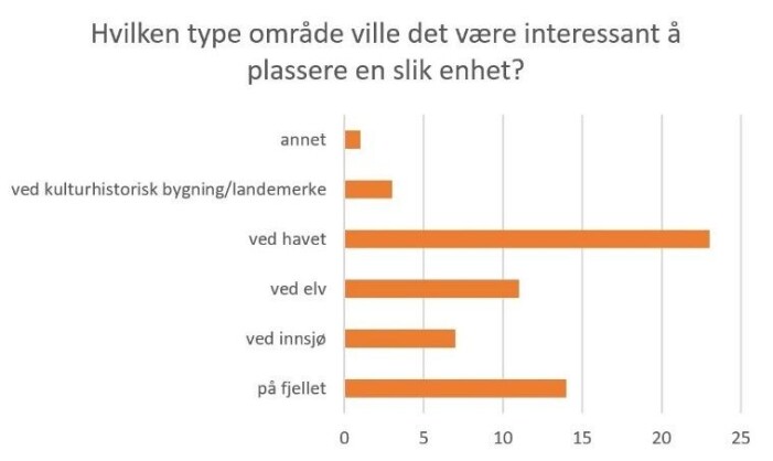 Eksempel på spørsmål og svar i undersøkelsen vi gjennomførte i reiselivsnæringen. Eksempel på spørsmål og svar i undersøkelsen vi gjennomførte i reiselivsnæringen.