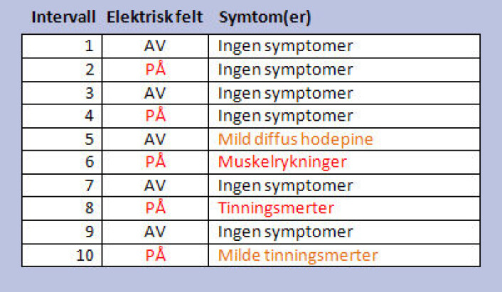 I det andre forsøket ble en regelmessig sekvens av ingen spenning, kontinuerlig vekselspenning og pulset vekselspenning kjørt femten ganger. Her er resultatene fra de pulsede spenningene tatt ut, for å framheve resultatene fra den kontinuerlige vekselspenningen. Den komplette tabellen kan sees i fagartikkelen, se lenke nederst! (Foto: (Figur: forskning.no, etter tilsvarende tabell i fagartikkelen.)) I det andre forsøket ble en regelmessig sekvens av ingen spenning, kontinuerlig vekselspenning og pulset vekselspenning kjørt femten ganger. Her er resultatene fra de pulsede spenningene tatt ut, for å framheve resultatene fra den kontinuerlige vekselspenningen. Den komplette tabellen kan sees i fagartikkelen, se lenke nederst! (Foto: (Figur: forskning.no, etter tilsvarende tabell i fagartikkelen.))