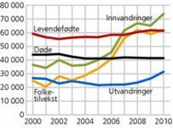 Utvikling i folkemengden 2000-2010. (Foto: (Illustrasjon: SSB)) Utvikling i folkemengden 2000-2010. (Foto: (Illustrasjon: SSB))