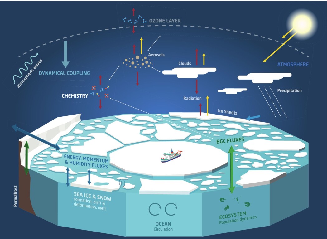 Infografikken viser vitenskaplige fokusområder i MOSAiC, navnet kommer av "Multidisciplinary drifting Observatory for the Study of Arctic Climate". Infografikken viser vitenskaplige fokusområder i MOSAiC, navnet kommer av "Multidisciplinary drifting Observatory for the Study of Arctic Climate".