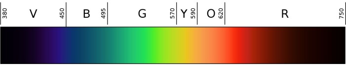 Det lyset som er synlig for det blotte øyet, strekker seg fra 380 til 740 nanometer. Etter dette går det mørkerøde lyset over til å bli infrarødt. Det lyset som er synlig for det blotte øyet, strekker seg fra 380 til 740 nanometer. Etter dette går det mørkerøde lyset over til å bli infrarødt.