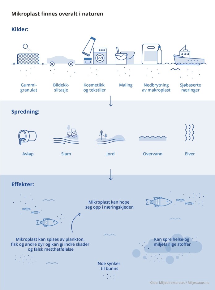 Mikroplastens vei til havet. Mikroplastens vei til havet.