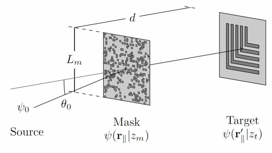 A holographic mask is a type of filter that can shape the light that passes through. This light can be used to draw on a target material. This technique is used to create tiny data components. Now scientists are trying to draw with atoms instead of with light, enabling greater precision on a smaller scale.