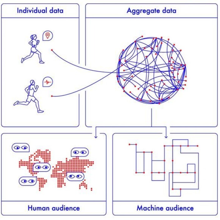 Rettberg used the Strava fitness app as a case study to explore and illustrate her proposed method called «situated data analysis». The professor’s analysis shows that the app uses the data it collects in four different ways, or layers. Rettberg used the Strava fitness app as a case study to explore and illustrate her proposed method called «situated data analysis». The professor’s analysis shows that the app uses the data it collects in four different ways, or layers.