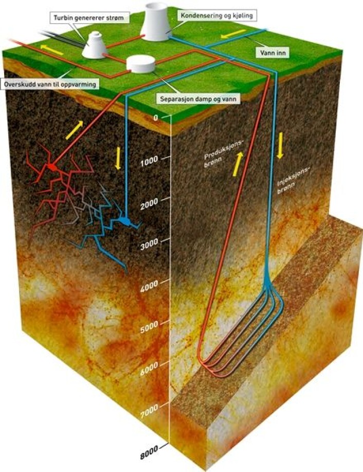 Geotermisk energi høstes ved at kaldt vann pumpes ned i en injeksjonsbrønn, og hentes opp igjen i oppvarmet stand i en produksjonsbrønn. Til venstre: I områder der jordvarme hentes opp i dag, strømmer vannet gjennom naturlige sprekker mellom brønnene og varmes opp. Til høyre: Ved framtidig boring i hardt fjell hvor det ikke er naturlige sprekker, som i Norge, er boring av "radiatorstrenger" mellom brønnene en mulighet. Et alternativ er å lage sprekker ved å utsette fjellet for høyt væsketrykk. (Foto: (Illustrasjon: SINTEF / Knut Gangåssæter)) Geotermisk energi høstes ved at kaldt vann pumpes ned i en injeksjonsbrønn, og hentes opp igjen i oppvarmet stand i en produksjonsbrønn. Til venstre: I områder der jordvarme hentes opp i dag, strømmer vannet gjennom naturlige sprekker mellom brønnene og varmes opp. Til høyre: Ved framtidig boring i hardt fjell hvor det ikke er naturlige sprekker, som i Norge, er boring av "radiatorstrenger" mellom brønnene en mulighet. Et alternativ er å lage sprekker ved å utsette fjellet for høyt væsketrykk. (Foto: (Illustrasjon: SINTEF / Knut Gangåssæter))