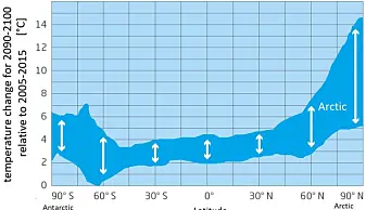 Projeksjoner for FNs klimapanels varmeste scenario, såkalt RCP8,5. Usikkerheten i klimamodellene blir betraktelig større nær polene, fordi det har vært en mangel på stabile observasjoner der. Projeksjoner for FNs klimapanels varmeste scenario, såkalt RCP8,5. Usikkerheten i klimamodellene blir betraktelig større nær polene, fordi det har vært en mangel på stabile observasjoner der.
