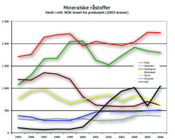 "STORE VERDIER: Her er oversikten over verdien av mineralske råstoffer levert fra produsent i 2006." "STORE VERDIER: Her er oversikten over verdien av mineralske råstoffer levert fra produsent i 2006."