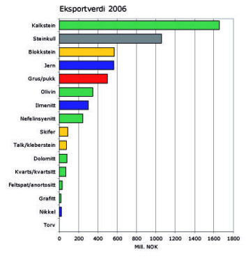 "ØKER: Her er eksportverdien av norske mineralske ressurser i 2006." "ØKER: Her er eksportverdien av norske mineralske ressurser i 2006."
