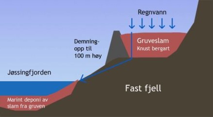 Regnvann vil forstsette å strømme igjennom slammet som er deponert på land i lang tid fremover og løse ut giftige metaller (Ni, Cu, Zn etc) som vil forurense områder nedenfor demningen. Slammet inneholder 12% jern (Fe2 ) som vil bli oksidert og danne store mengder jernhydroksid. I sjøvannet er mineralene mer stabile og bare noen få cm under sjøbunnen er porevannet reduserende slik at de fleste metallene er mindre løselige. Et annet viktig forhold er også at slammet i fjorden ikke blir gjennomstrømmet av sjøvann, slik at det minimal frigivelse av forurensninger opp til sjøvannet. Regnvann vil forstsette å strømme igjennom slammet som er deponert på land i lang tid fremover og løse ut giftige metaller (Ni, Cu, Zn etc) som vil forurense områder nedenfor demningen. Slammet inneholder 12% jern (Fe2 ) som vil bli oksidert og danne store mengder jernhydroksid. I sjøvannet er mineralene mer stabile og bare noen få cm under sjøbunnen er porevannet reduserende slik at de fleste metallene er mindre løselige. Et annet viktig forhold er også at slammet i fjorden ikke blir gjennomstrømmet av sjøvann, slik at det minimal frigivelse av forurensninger opp til sjøvannet.