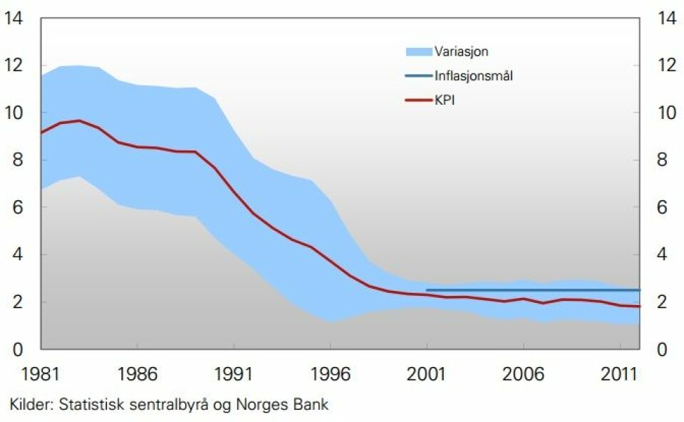 Høy inflasjon er ikke et spesielt presserende problem for tiden. Figuren viser endringer i konsumprisindeksen, altså inflasjonen, gjennomsnittlig for tiårsperioder fra 1981. Inflasjonsmålet ble innført 29. mars 2001. (Foto: (Figur: SSB og Norges Bank))