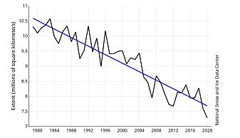 Sjøis i Arktis målt i juli, mellom 1979 og 2020 Sjøis i Arktis målt i juli, mellom 1979 og 2020