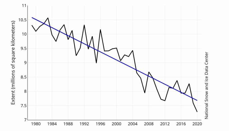 Sjøis i Arktis målt i juli, mellom 1979 og 2020