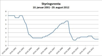 Styringsrentas utvikling viser tydelig når finanskrisen inntraff, mot slutten av 2008. (Foto: (Figur: forskning.no, etter tall fra Norges Bank)) Styringsrentas utvikling viser tydelig når finanskrisen inntraff, mot slutten av 2008. (Foto: (Figur: forskning.no, etter tall fra Norges Bank))