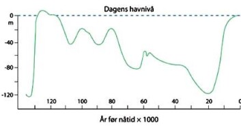 "Havet stiger: Det har vært stor variasjon i havnivået fra avslutningen av nest siste istid, gjennom siste mellomistid og istid, og fram til i dag. Nullnivået er dagens havnivå. (Figur:NGU)" "Havet stiger: Det har vært stor variasjon i havnivået fra avslutningen av nest siste istid, gjennom siste mellomistid og istid, og fram til i dag. Nullnivået er dagens havnivå. (Figur:NGU)"