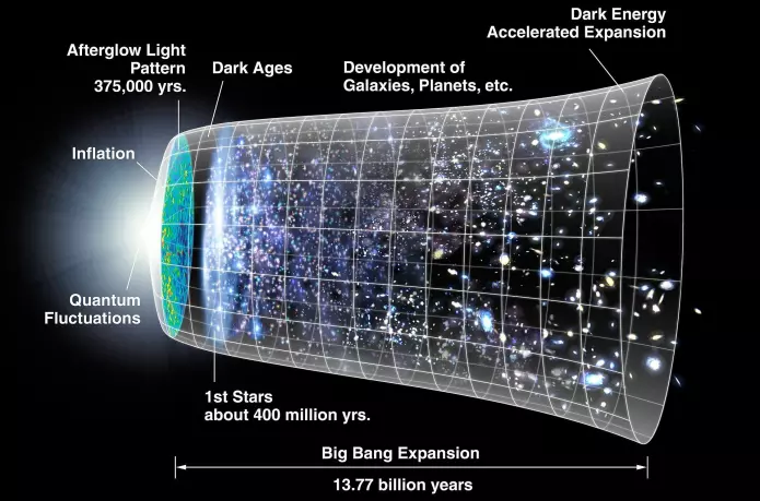Illustrasjon av big bang og universets utvidelse og utvikling.