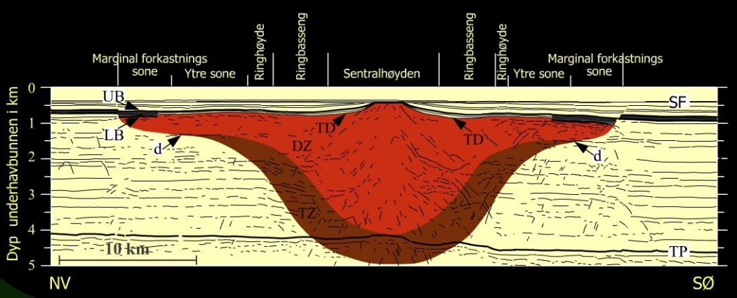 Mjølnirkrateret har en sentralhøyde. Det er typisk for store meteorittkratre. De ødelagte bergmassene under havbunnen strekker seg hele 5 kilometer ned i dypet. Mjølnirkrateret har en sentralhøyde. Det er typisk for store meteorittkratre. De ødelagte bergmassene under havbunnen strekker seg hele 5 kilometer ned i dypet.