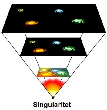 Big Bang-teorien: Universet begynte som en singularitet, et uendelig lite punkt, og har siden utvidet seg med stadig større hastighet. Det gjør at galaksene kommer stadig lengre fra hverandre. Muligens er det helt feil. (Foto: (Illustrasjon: Wikimedia Creative Commons)) Big Bang-teorien: Universet begynte som en singularitet, et uendelig lite punkt, og har siden utvidet seg med stadig større hastighet. Det gjør at galaksene kommer stadig lengre fra hverandre. Muligens er det helt feil. (Foto: (Illustrasjon: Wikimedia Creative Commons))