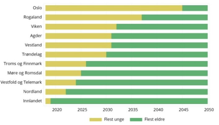 På disse tidslinjene ser du når fylkene får flere eldre enn yngre innbyggere. I Innlandet er streken allerede blitt grønn i år 2020, det betyr at de er der allerede. Oslo følger først etter i år 2045. På disse tidslinjene ser du når fylkene får flere eldre enn yngre innbyggere. I Innlandet er streken allerede blitt grønn i år 2020, det betyr at de er der allerede. Oslo følger først etter i år 2045.