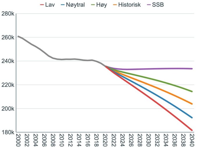 Her er fem scenarioer for befolkningsutviklingen i de mest spredtbygde kommunene, dem forskerne kaller Sentralitetsklasse 6. Utvikling fra i dag og fram til år 2040. Den lilla kurven øverst er mest optimistisk og viser SSB sitt hovedalternativ. Telemarksforsking er klart mer pessimistiske og den grønne kurven er deres <i>best case</i>-utvikling. Rødt viser <i>worst case. </i>Blå viser en nøytral utvikling. Oransje er om utviklingen fortsetter som nå. Her er fem scenarioer for befolkningsutviklingen i de mest spredtbygde kommunene, dem forskerne kaller Sentralitetsklasse 6. Utvikling fra i dag og fram til år 2040. Den lilla kurven øverst er mest optimistisk og viser SSB sitt hovedalternativ. Telemarksforsking er klart mer pessimistiske og den grønne kurven er deres <i>best case</i>-utvikling. Rødt viser <i>worst case. </i>Blå viser en nøytral utvikling. Oransje er om utviklingen fortsetter som nå.
