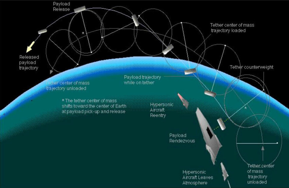 Forslag til kombinasjon av hypersonisk fly som overfører last i 100 kilometers høyde til en slynge, som frakter den videre opp og gir den fart, slik at den går i bane rundt jorda. (Foto: (Illustrasjon: Thomas J. Bogar, McDonnell Douglas Corporation/NASA))