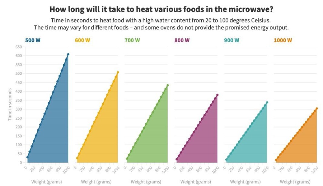 The figure shows time and power for heating food with a high water content, from 20 to 100 degrees Celsius. The figure shows time and power for heating food with a high water content, from 20 to 100 degrees Celsius.