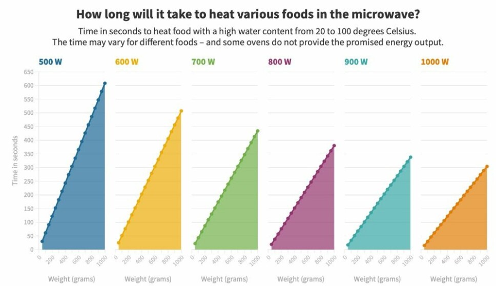 The figure shows time and power for heating food with a high water content, from 20 to 100 degrees Celsius.