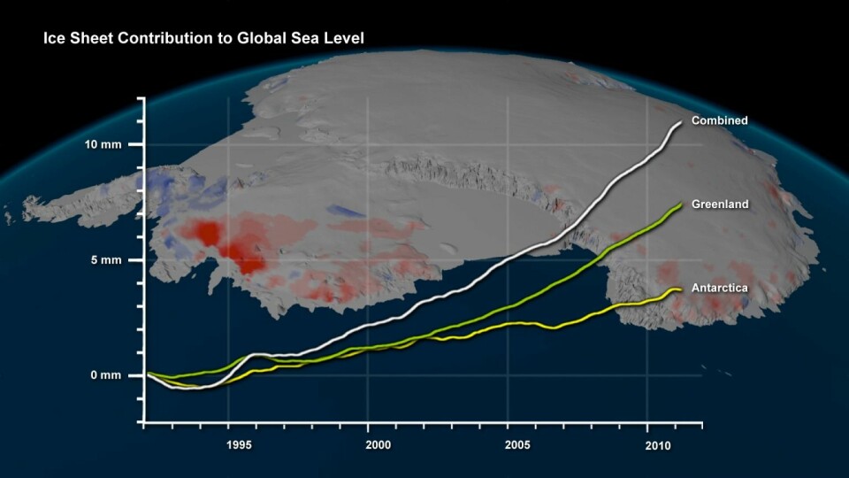 Grafen viser havnivåstigningen fra isen som har havnet i sjøen fra både Antarktis og Grønland de siste to tiårene. På bildet av Antarktis bak er områder der isen vokser markert med blått, og områder der det blir mindre is vist med rødt. (Foto: (Bilde: ESA/NASA/Planetary Visions))