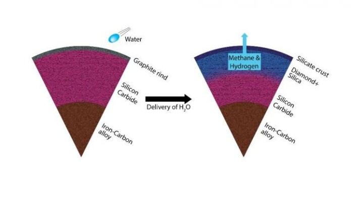 En karbonrik planet med silisiumkarbid i det indre transformeres ved hjelp av vann til å inneholde diamant og silisiumdioksid. Metan og hydrogen produseres i prosessen. En karbonrik planet med silisiumkarbid i det indre transformeres ved hjelp av vann til å inneholde diamant og silisiumdioksid. Metan og hydrogen produseres i prosessen.
