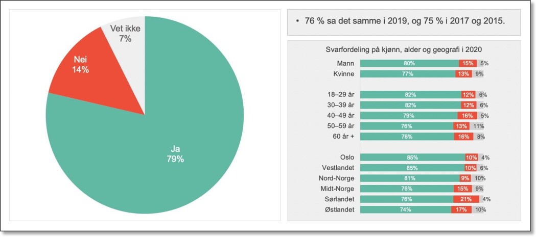 Her ser du hvordan støtten til mer miljø- og klimaforskning fordeler seg på kjønn, alder og landsdel. I alt 79 prosent svarte ja til at vi behøver mer miljø- og klimaforskning. Her ser du hvordan støtten til mer miljø- og klimaforskning fordeler seg på kjønn, alder og landsdel. I alt 79 prosent svarte ja til at vi behøver mer miljø- og klimaforskning.
