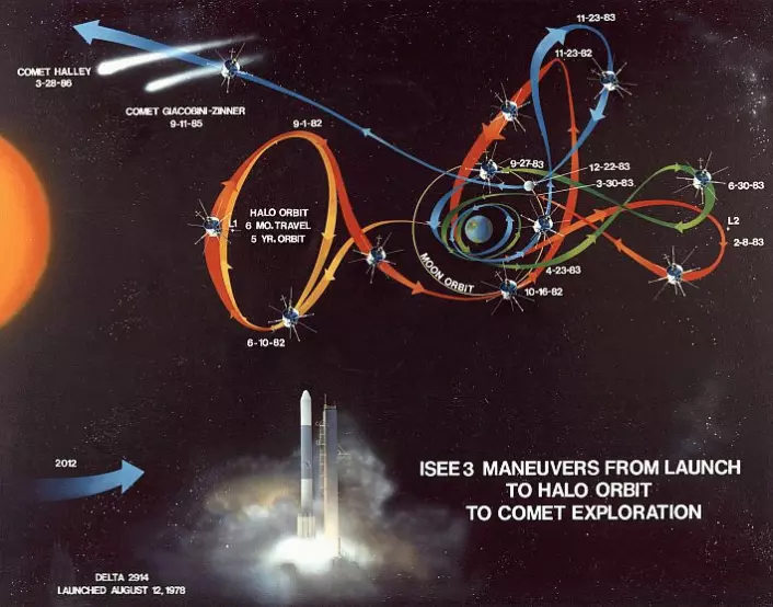 Robert Farquhar var den første som tok i bruk en såkalt halobane for å holde romsonden ISEE-3 i posisjon rundt et punkt der tyngdekreftene fra to himmellegemer utlignes, et såkalt Lagrange-punkt. Så designet han banen som brukte månen til å slynge romsonden inn i bane rundt sola, på vei mot to stevnemøter med kometer høsten 1985 og våren 1986, for første gang i romhistorien. (Foto: (Figur: NASA))