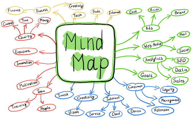 Slik kan mind maps se ut. Slik kan mind maps se ut.