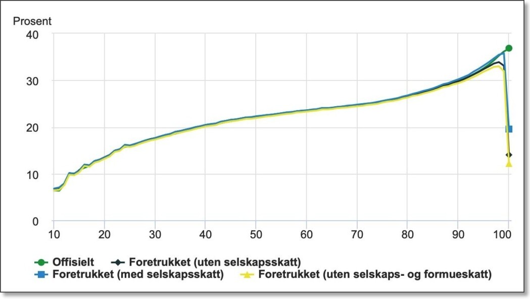 Grønn kurve viser den «offisielle» skatteprosenten ifølge skattestatistikken, det vil si hvor mye inntekts- og formueskatt du betaler avhengig av hvilken inntektsgruppe du tilhører. (De 10 prosent som har lavest bruttoinntekt er av tekniske årsaker ikke med.) Helt opp til 99. prosentil øker skatten – den er progressiv. Så faller skatten kraftig for de aller rikeste, påviser forskerne. Svart, blå og gul kurve er varianter av hva de tre SSB-forskerne mener er riktigere tall for hvor stor del av inntekten som betales i skatt av de aller rikeste. Skatten deres er i virkeligheten på mellom 10 og 20 prosent. Grønn kurve viser den «offisielle» skatteprosenten ifølge skattestatistikken, det vil si hvor mye inntekts- og formueskatt du betaler avhengig av hvilken inntektsgruppe du tilhører. (De 10 prosent som har lavest bruttoinntekt er av tekniske årsaker ikke med.) Helt opp til 99. prosentil øker skatten – den er progressiv. Så faller skatten kraftig for de aller rikeste, påviser forskerne. Svart, blå og gul kurve er varianter av hva de tre SSB-forskerne mener er riktigere tall for hvor stor del av inntekten som betales i skatt av de aller rikeste. Skatten deres er i virkeligheten på mellom 10 og 20 prosent.
