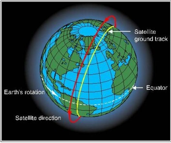 Tegningen viser satellittenes bane rundt jorda. Tegningen viser satellittenes bane rundt jorda.