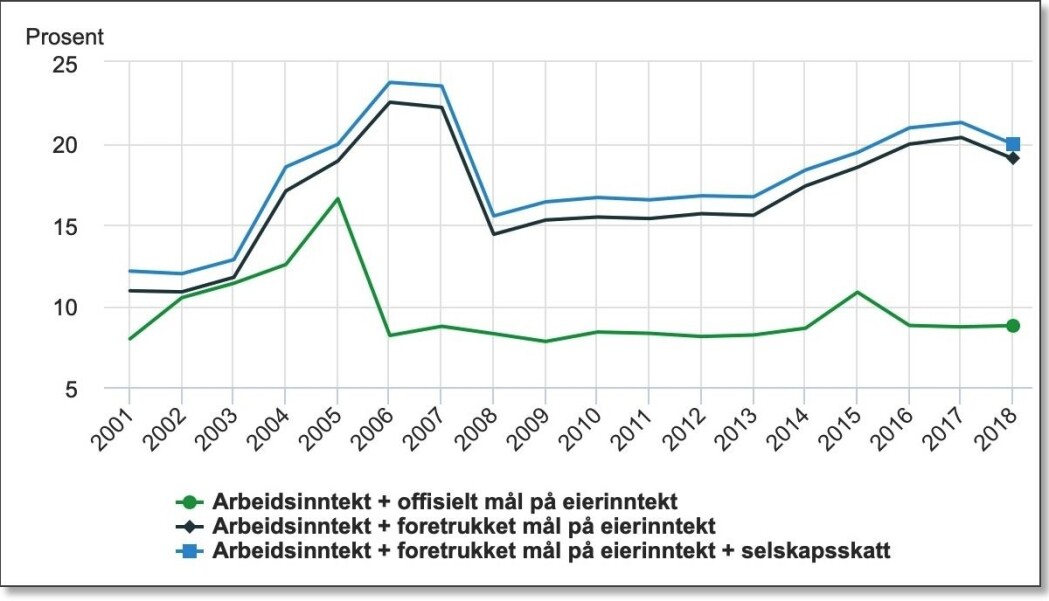 Figuren viser andel av inntektene (lønn+kapitalinntekt) som tilfalt de 1 prosent rikeste i årene 2001-2018. Nå er de rikeste sin andel av inntektene oppe i rundt 20 prosent, ifølge forskerne. Grønn kurve viser de offisielle tallene. Blå og svart kurve viser det forskerne mener er riktigere tall. Årene 2004, 2005 og 2006 var spesielle på grunn av de rikeste sin tilpasning til skatteendringen i 2006. Mye penger ble tatt ut av selskapene i utbytte før endringen. Finanskrisen i 2008 fikk nesten ingen innvirkning på de rikeste, ifølge de offisielle tallene. Forskerne sine beregninger viser noe annet. Figuren viser andel av inntektene (lønn+kapitalinntekt) som tilfalt de 1 prosent rikeste i årene 2001-2018. Nå er de rikeste sin andel av inntektene oppe i rundt 20 prosent, ifølge forskerne. Grønn kurve viser de offisielle tallene. Blå og svart kurve viser det forskerne mener er riktigere tall. Årene 2004, 2005 og 2006 var spesielle på grunn av de rikeste sin tilpasning til skatteendringen i 2006. Mye penger ble tatt ut av selskapene i utbytte før endringen. Finanskrisen i 2008 fikk nesten ingen innvirkning på de rikeste, ifølge de offisielle tallene. Forskerne sine beregninger viser noe annet.