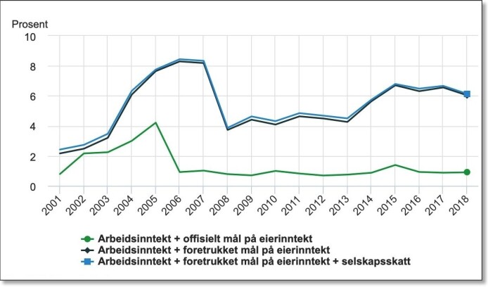 Denne figuren viser andelen av inntekten i Norge som tilfalt de 0,01 prosent rikeste fra 2001 til 2018. Dette er milliardærene og omtrent de samme personene som finnes på tidsskriftet Kapital sin liste over Norges 400 rikeste personer. Grønn kurve viser de offisielle tallene. Blå og svart kurve viser det forskerne mener er riktigere tall – de superrikes andel av inntektene i Norge er på rundt 6 prosent Denne figuren viser andelen av inntekten i Norge som tilfalt de 0,01 prosent rikeste fra 2001 til 2018. Dette er milliardærene og omtrent de samme personene som finnes på tidsskriftet Kapital sin liste over Norges 400 rikeste personer. Grønn kurve viser de offisielle tallene. Blå og svart kurve viser det forskerne mener er riktigere tall – de superrikes andel av inntektene i Norge er på rundt 6 prosent